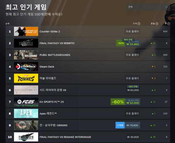 ▲ 1월 23일 스팀 전세계 최고 인기 게임 순위(사진=스팀)