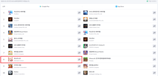 ▲ (좌측부터)1월 23일 국내 구글플레이, 애플 앱스토어 게임 최고 매출 순위(사진=모바일인덱스)