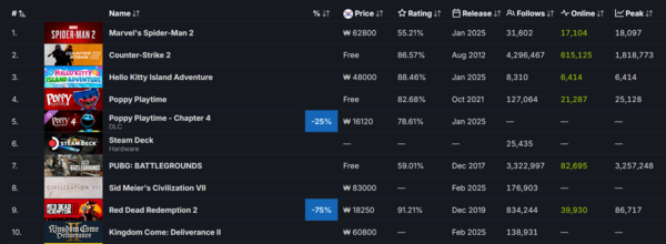 ▲ 1월 31일 스팀 전세계 최고 인기 게임 순위(사진=스팀DB)