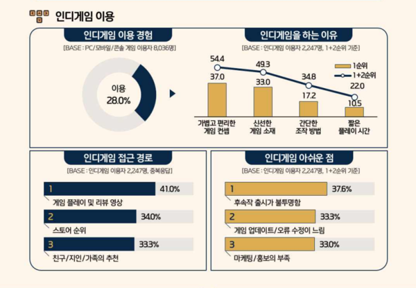 (사진=2024 게임이용자 실태 보고서 中)