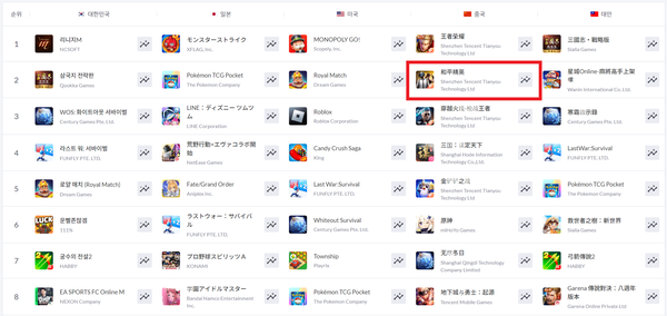 ▲ 1월 5일 애플 앱스토어 게임 글로벌 매출 순위(사진=모바일인덱스)