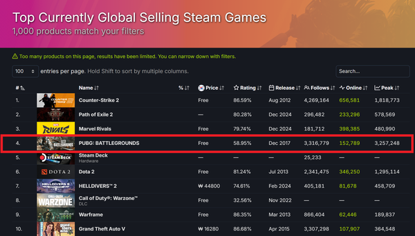 &nbsp;▲ 1월 5일 스팀 전세계 게임 매출 순위(사진=스팀DB)