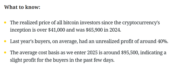지난 2024년 가상화폐 시장에서 거래된 비트코인의 실현가격은 6만 5천 달러(한화 약 9,568만 원)로 산출됐다(사진=코인데스크)