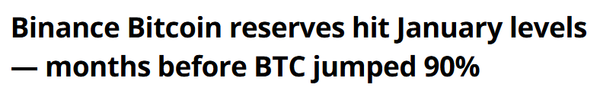 코인텔레그래프에 따르면 지난 2024년 12월 25일 바이낸스 내 비트코인 잔고는 당해 1월 이후 최저 수준을 기록했다(사진=코인텔레그래프)