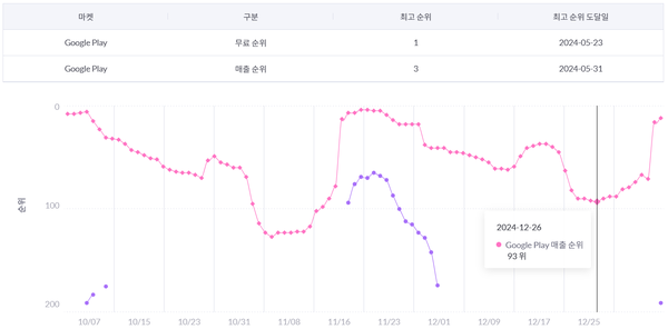 ▲ ‘명조: 워더링 웨이브’ 국내 구글플레이 매출 순위 변화(사진=모바일인덱스)