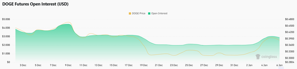 지난 2024년 12월 초 이후&nbsp;‘도지코인’ 미결제약정 변화 추이(사진=코인글래스)