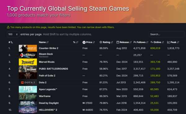 ▲ 1월 8일 스팀 게임 글로벌 매출 순위(사진=스팀DB)