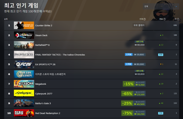 ▲ 10월 1일 스팀 전세계 최고 인기 게임 순위