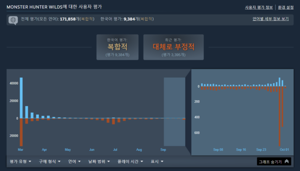 ▲ ‘몬스터 헌터 와일즈’ 스팀 이용자 평가 변화