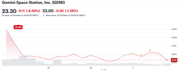 지난 9월 15일 이후 제미니 주가 변동 추이(사진=야후피아낸스)