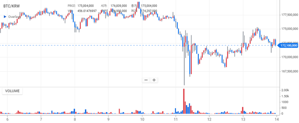 지난 10월 6일 이후 비트코인 시세 변화 추이(사진=업비트)