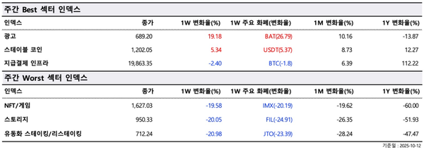 ▲ 주간 최고(Best) 및 최악(Worst) 섹터 지수(사진=두나무 데이터 밸류)