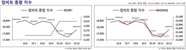 ▲ 한 주 동안 가상화폐와 나스닥 지수는 떨어지고 코스피는 올랐다(사진=두나무 데이터밸류)