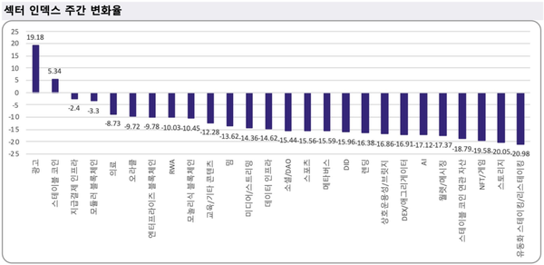 ▲ 한 주간 업비트 거래소 내 섹터 인덱스 주간 변화율(사진=두나무 데이터)