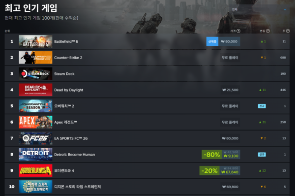 ▲ 10월 15일 스팀 전세계 최고 인기 게임 순위(사진=스팀)