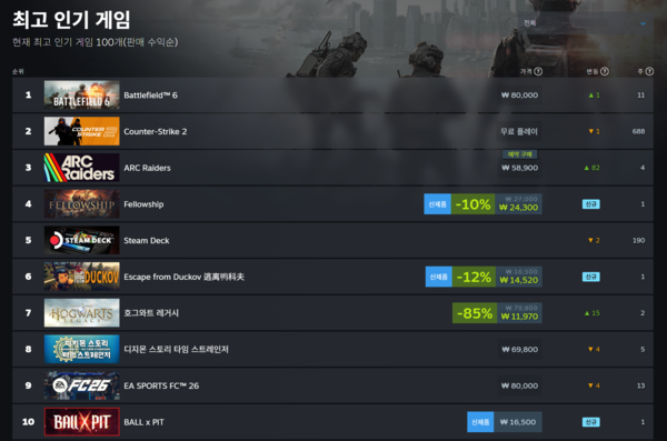 ▲ 10월 19일 스팀 전세계 최고 인기 게임 순위(사진=스팀)