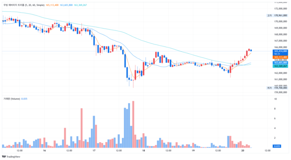 지난 10월 15일 이후 비트코인 시세 변화 추이(사진=코빗)