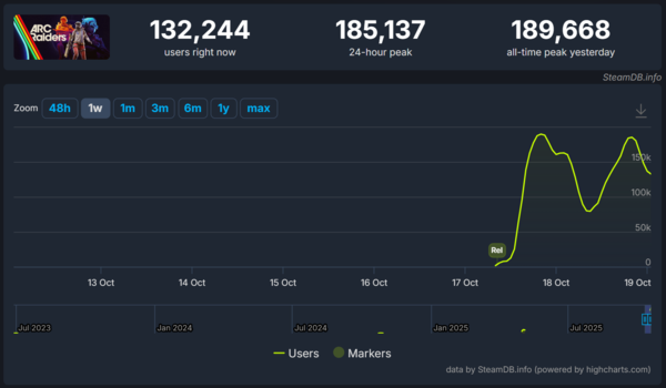 ▲ 스팀&nbsp;‘아크 레이더스’ 서버 슬램 테스트 이용자 수 지표(사진=스팀DB)&nbsp;