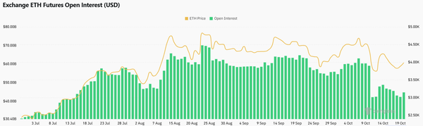 지난 7월 이후 이더리움 선물 미결제약정 변화 추이(사진=코인글래스)