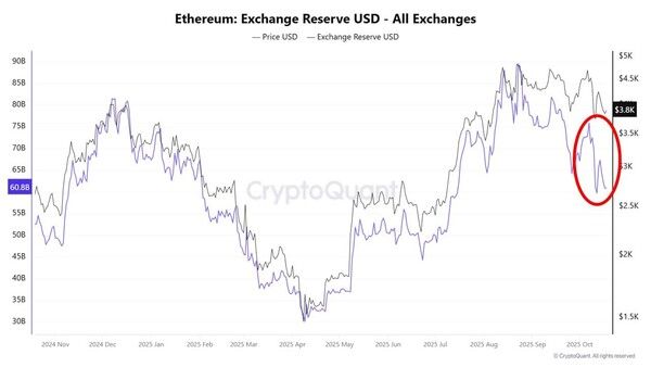 10월&nbsp;중순&nbsp;이후&nbsp;가상화폐&nbsp;거래소에&nbsp;존재하는&nbsp;이더리움&nbsp;물량(보라색 선)은&nbsp;연중&nbsp;최저&nbsp;수준을&nbsp;기록&nbsp;중인&nbsp;것으로&nbsp;알려졌다(사진=트위터/ 크립토퀀트)
