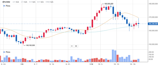 지난 8월 24일 이후 비트코인 시세 변화 추이(사진=코인원)