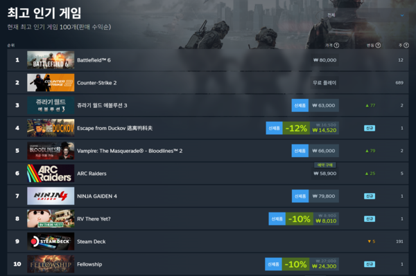 ▲ 10월 22일 스팀 전세계 최고 인기 게임 순위(사진=스팀)