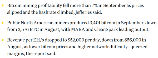 제프리스에 따르면 지난 9월 비트코인 채굴 수익성은 현물 시세 하락과 ‘해시레이트’ 상승에 7% 줄었다(사진=코인데스크)