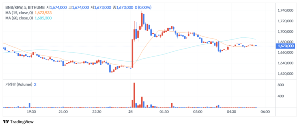 지난 10월 23일 오후 7시 이후&nbsp;‘비앤비’ 시세 변화 추이(사진=빗썸)