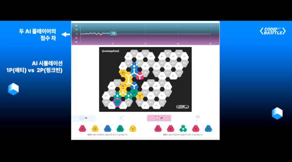 ▲&nbsp;‘코드배틀’ 부문 결승전은 최종 시상식 무대에서 각 팀이 개발한 AI 코드가 실시간으로 ‘CONNEXION’ 대결을 하는 풍경으로 그려졌다(사진=넥슨)