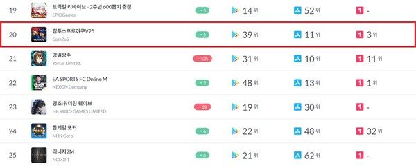 ▲ ‘컴투스프로야구V25’는 10월 13일~19일 주간 국내 모바일게임 매출 순위에서도 뚜렷한 상승세를 보인 바 있다(사진=모바일인덱스)