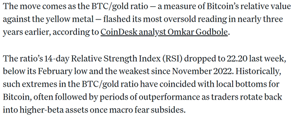코인데스크에 따르면 비트코인 상대강도지수는 지난 10월 셋째 주 22.20으로 떨어지며 2022년 11월 이후 최저치를 나타냈다(사진=코인데스크)