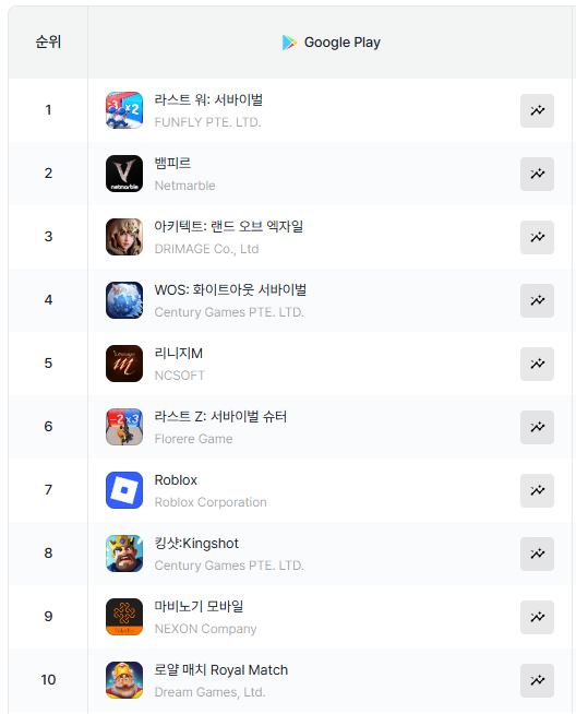 사진=모바일인덱스 구글 플레이 매출 순위 집계