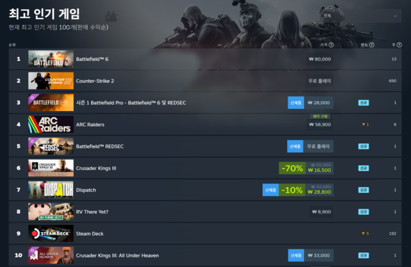 ▲ 10월 29일 스팀 전세계 최고 인기 게임 순위(사진=스팀)