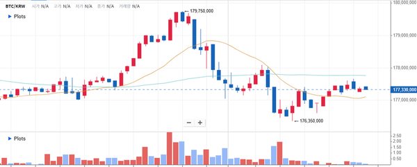 지난 10월 9일 15시 이후 비트코인 시세 변화 추이(사진=코인원)
