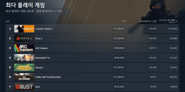 ▲ 11월 10일 스팀 최다 플레이 게임 순위(사진=스팀)