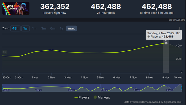 ▲ ‘아크 레이더스’ 출시 후 스팀 일일 최다 동시 접속자 수 지표 변화(사진=스팀DB)