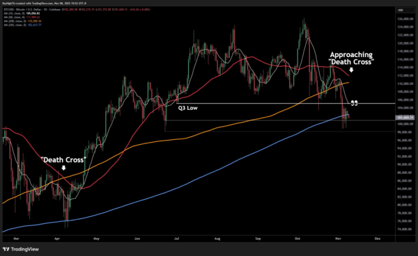 비트코인 분석가들이 시세 차트 내 ‘데스크로스(Death Dross)’ 패턴 출현 가능성에 주목하고 있다(사진=코인텔레그래프)