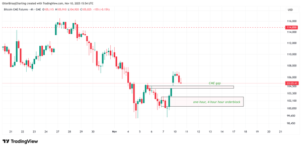 10만 3,100달러(한화 약 1억 5,148만 원)에서 10만 4천 달러(한화 약&nbsp;1억 5,280만 원)&nbsp;구간에 만들어진 미국 시카고상품거래소 갭이 단기 리스크가 될 수 있다는 것이 코인텔레그래프의 의견이다(사진=코인텔레그래프)