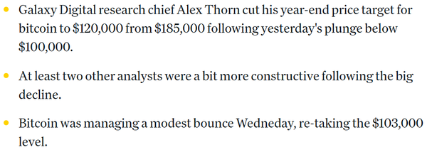갤럭시디지털 리서치 총괄은&nbsp;연말 목표가를 18만 5천 달러(한화 약 2억 2,747만 원)에서 12만 달러(한화 약 1억 7,611만 원)로 낮췄다(사진=코인데스크/ 갤럭시디지털)