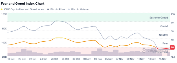 최근 30일 가상화폐 시장&nbsp; ‘공포-탐욕 지수’ 변화 추이(사진=코인마켓캡)