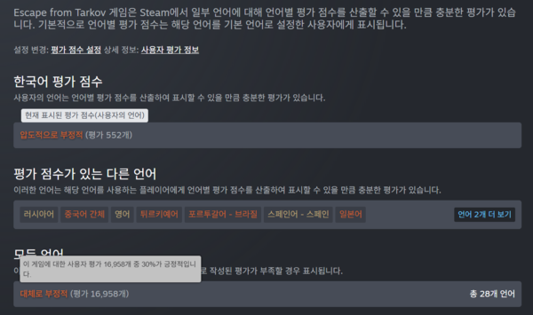 ▲&nbsp;‘이스케이프 프롬 타르코프’는 스팀 출시 직후 벌어진 접속 불가 현상과 함께 이용자들의 부정적인 평가를 면치 못했다(사진=스팀)