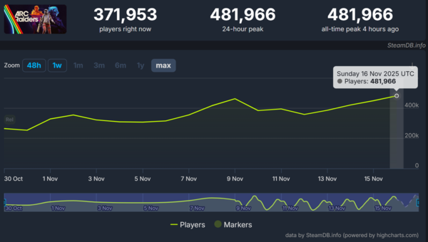 ▲&nbsp;‘아크 레이더스’는 최근 첫 대규모 업데이트 이후 스팀 일일 최다 동시 접속자 수 기록을 새롭게 썼다(사진=스팀DB)