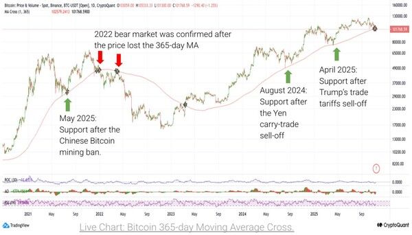 비트코인은 최근 10만 2천 달러(한화 약 1억 4,877만 원) 선에 형성된 ‘365일 이동평균선’을 중심으로 등락 중이다(사진=크립토퀀트)