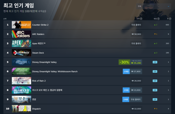 ▲ 11월 20일 스팀 전세계 최고 인기 게임 순위(사진=스팀)