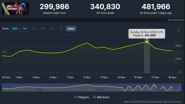 ▲ ‘아크 레이더스’ 스팀 동시 접속자 수 변화(사진=스팀DB)