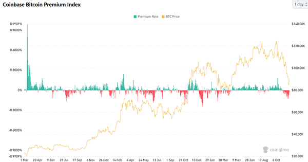 지난 3월 이후&nbsp;‘코인베이스 프리미엄’ 변화 추이(사진=코인글래스)