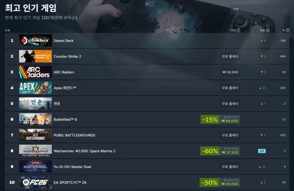 ▲ 2025년 11월 26일 스팀 전세계 최고 인기 게임 순위(사진=스팀)