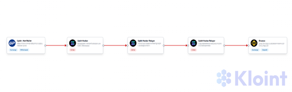 업비트 비정상 출금 자산 이동 경로(사진=클로인트)