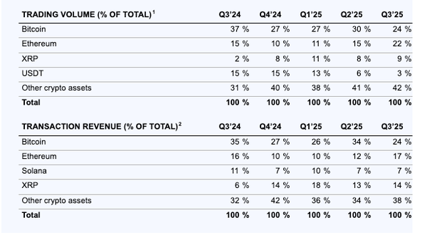 지난 2분기 코인베이스 전체 거래량의 15% 수준이었던 이더리움은 3분기 22%로 성장했다(사진=코인베이스)