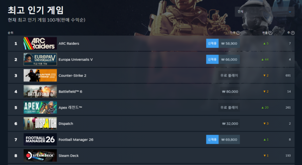 ▲ 11월 5일 스팀 전세계 최고 인기 게임 순위(사진=스팀)